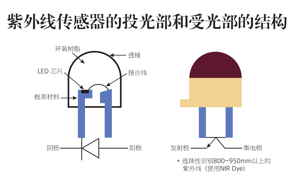 描述