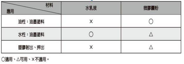 描述